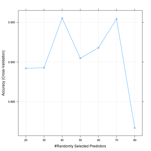 plot of chunk outputRandomForest
