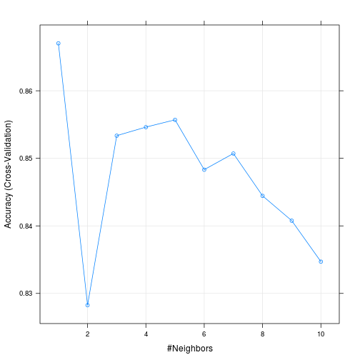 plot of chunk smallKNNresults